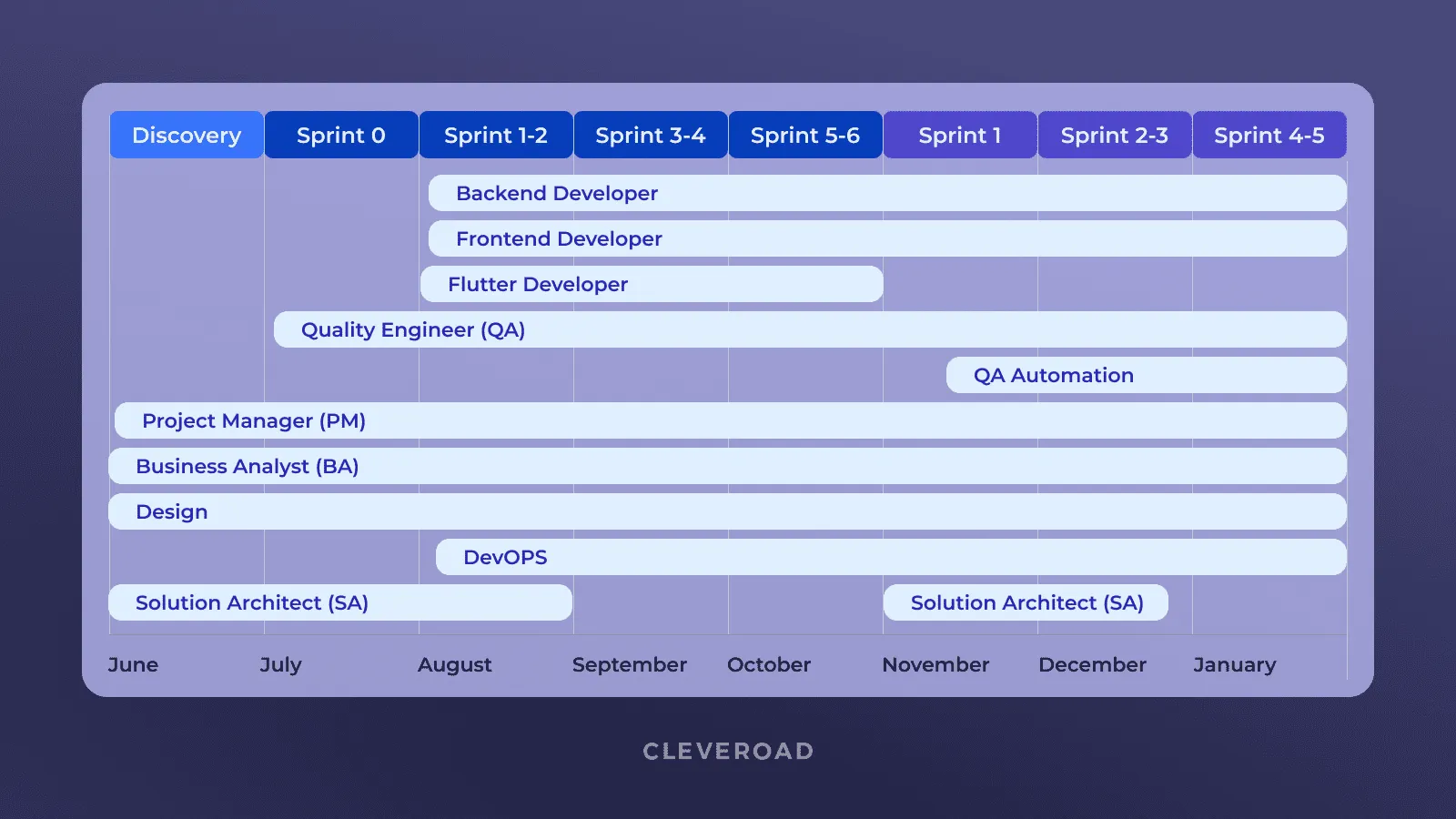 Agile delivery plan