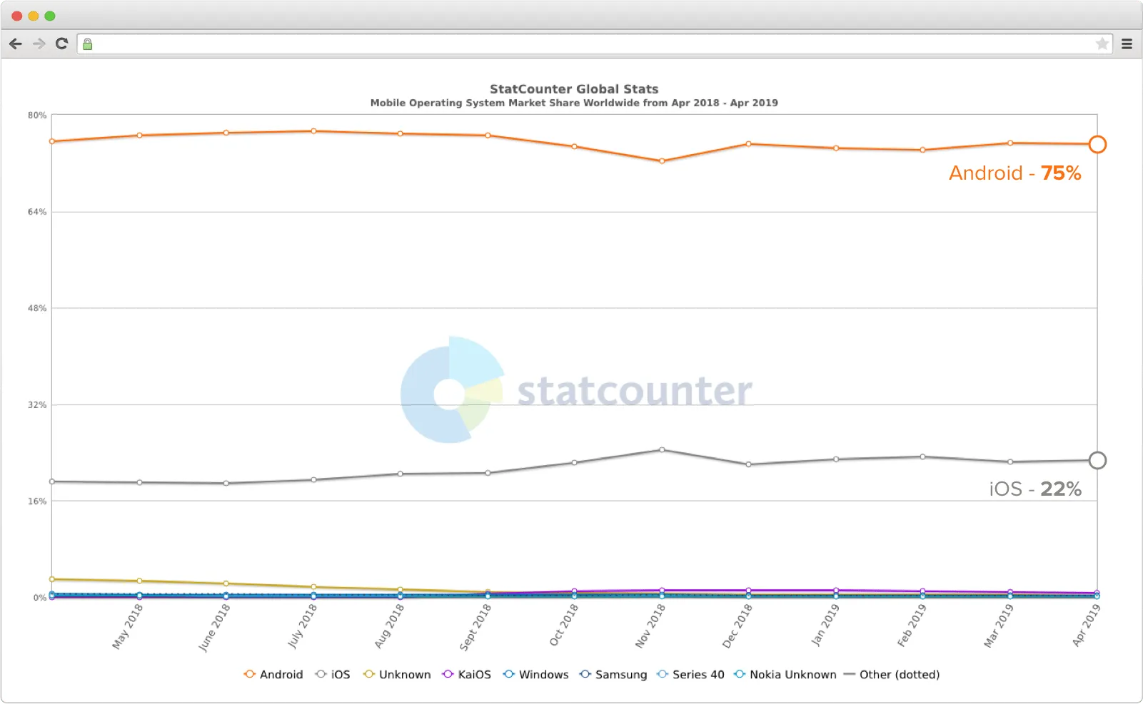 Android vs iOS market share worldwide on a graph