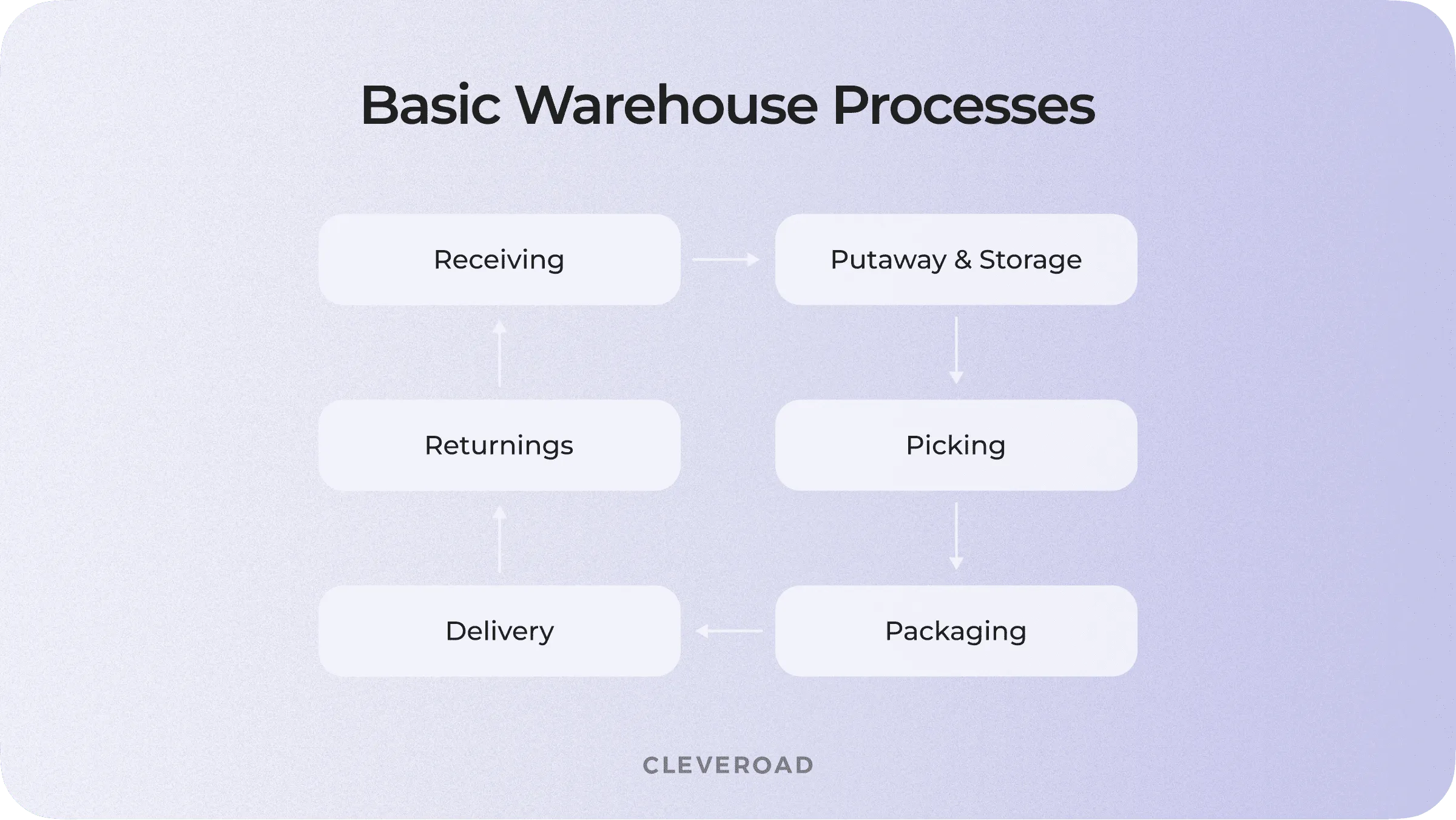 Basic Warehouse Processes