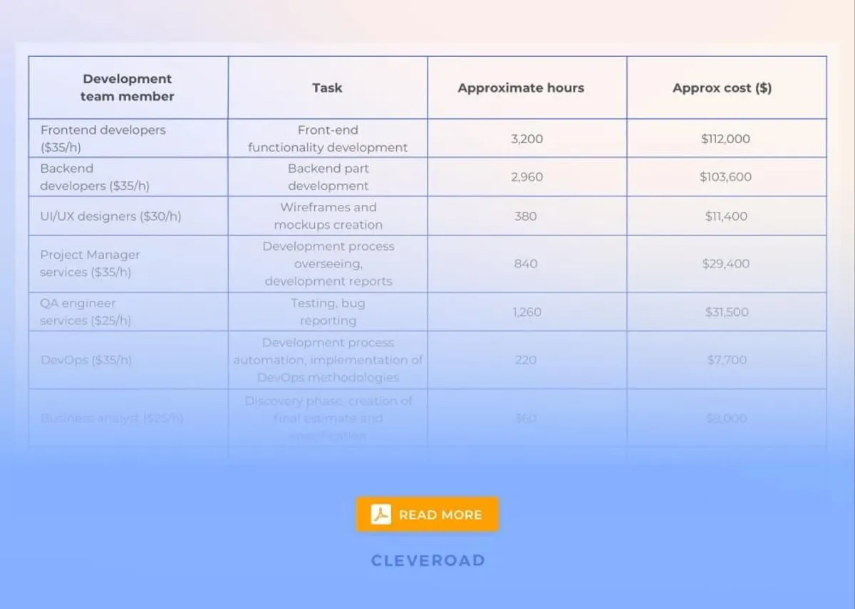 CRM development cost.