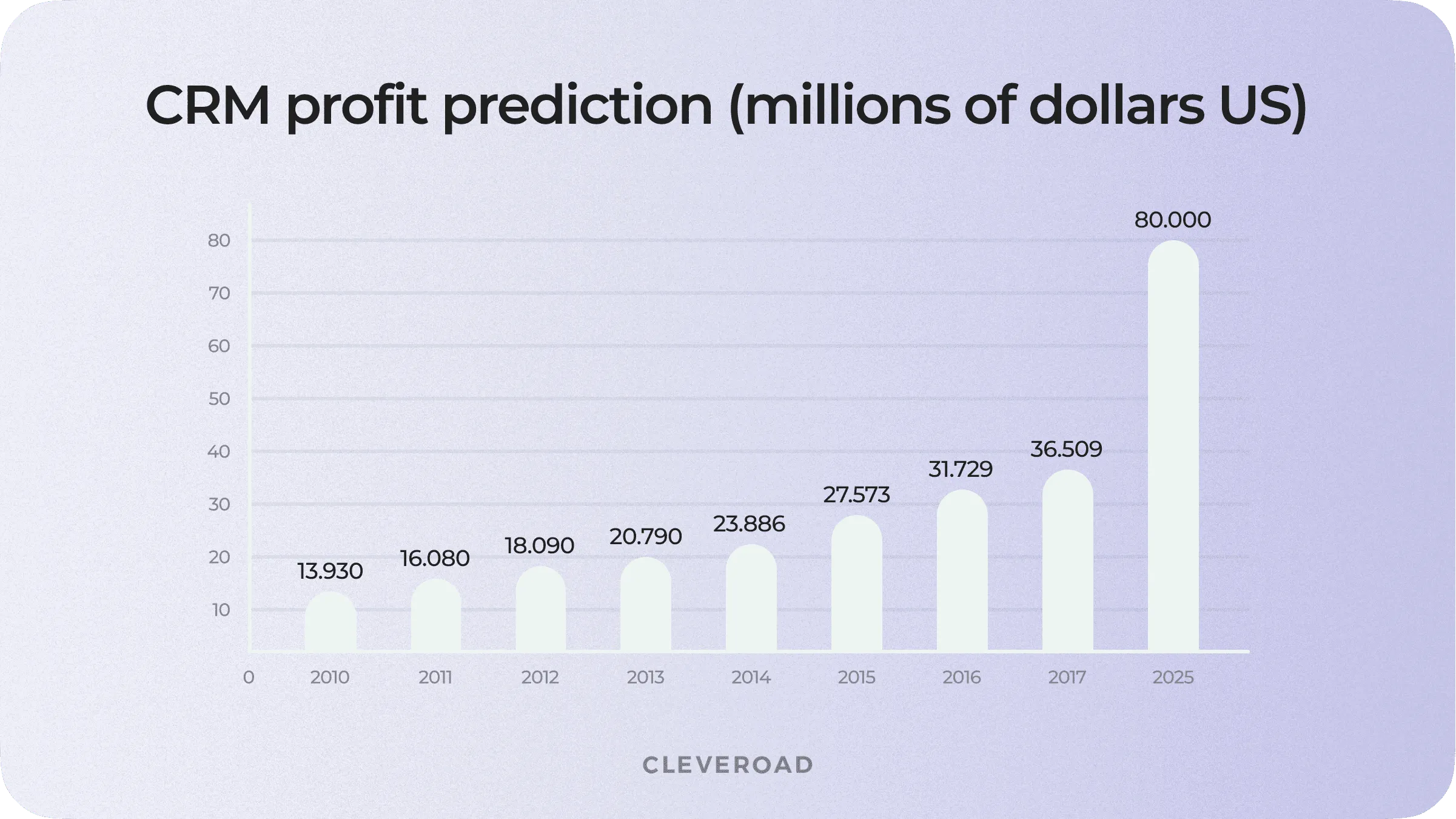 CRM revenue forecasts