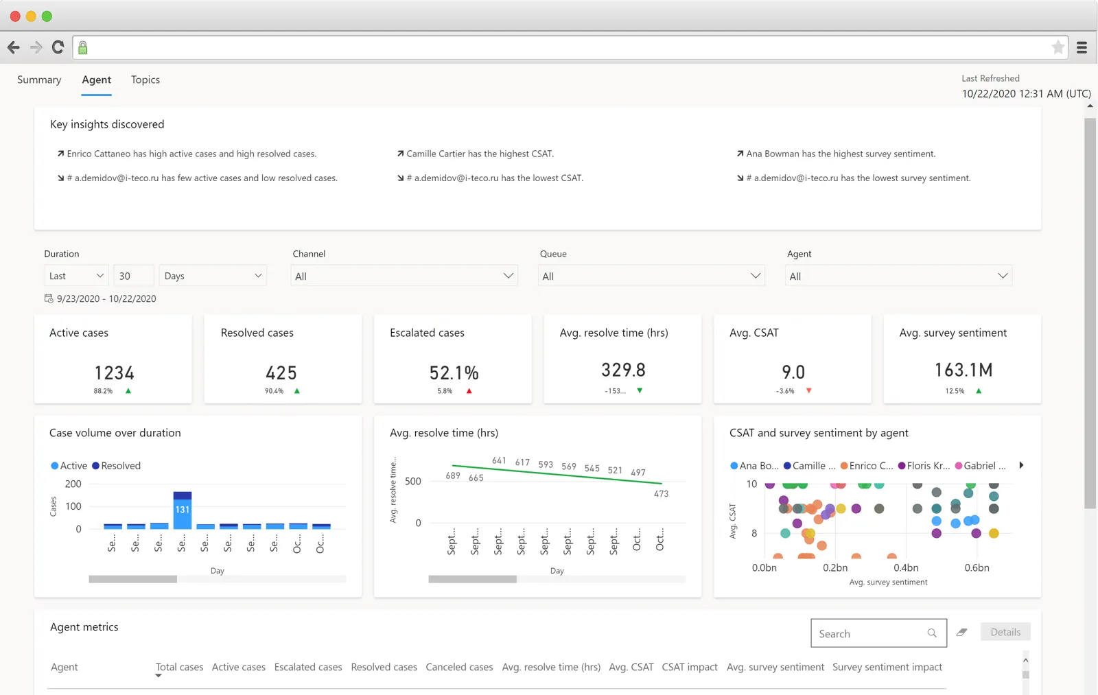 Dynamics 365 support analytics.