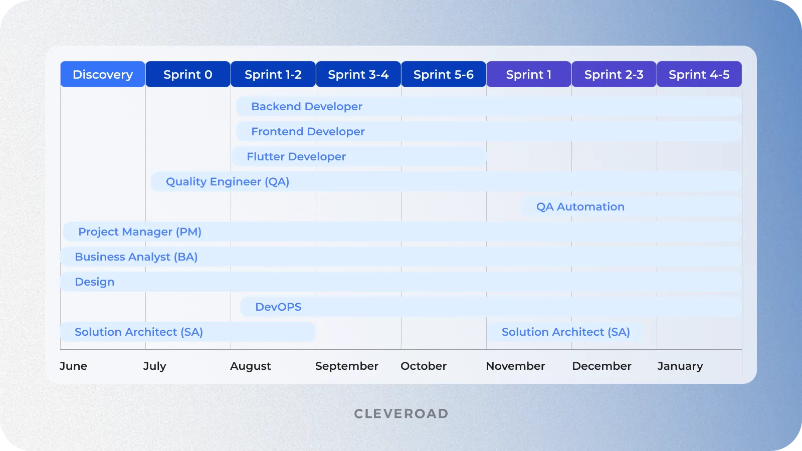 Example of the vendor timeline required to complete the cross-docking project