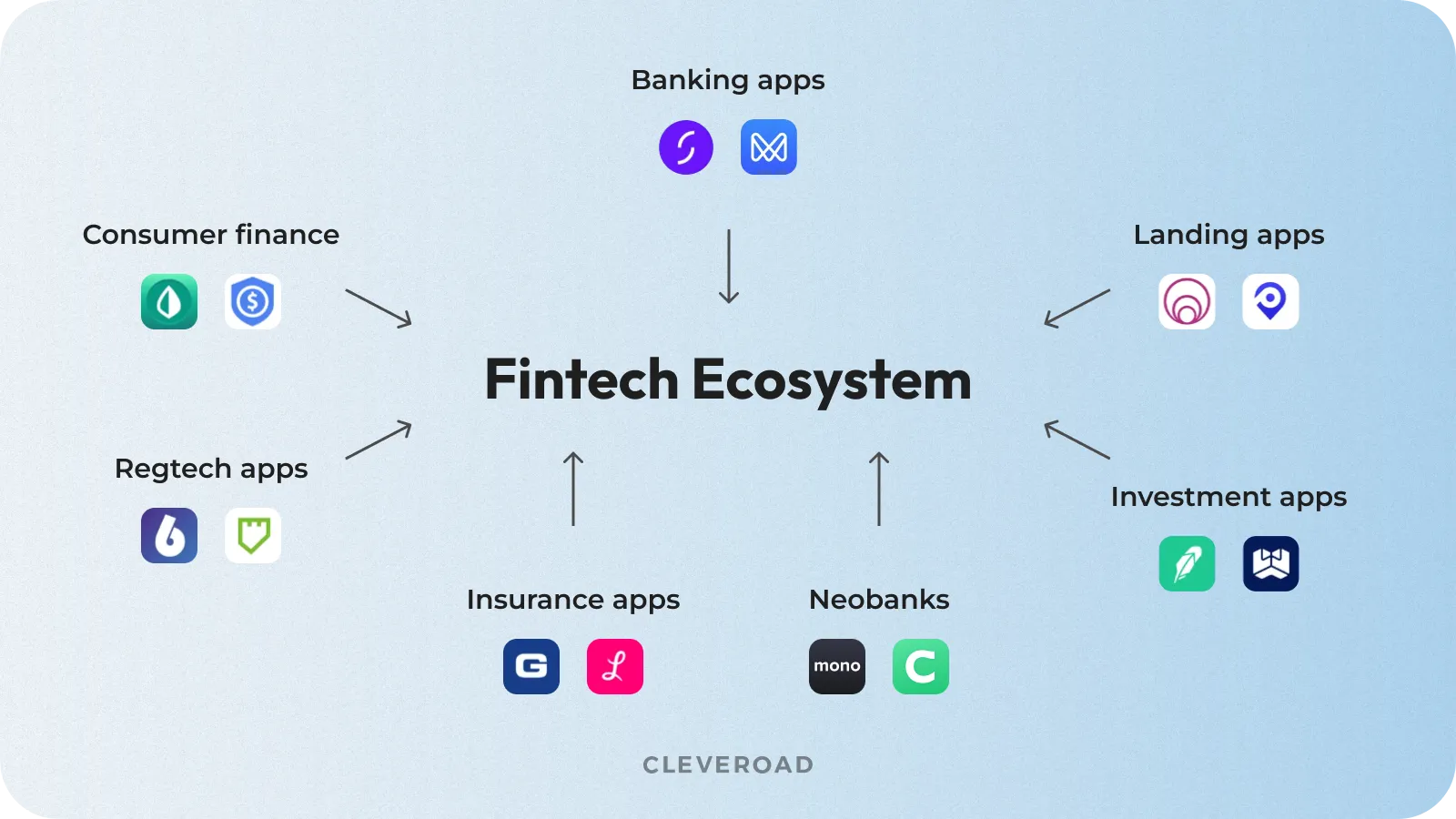 Fintech apps types