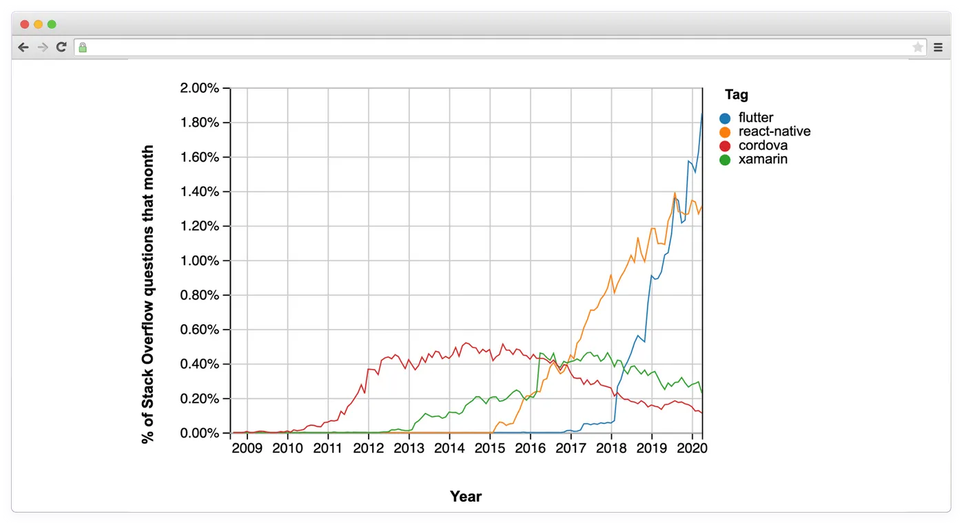 Flutter popularity