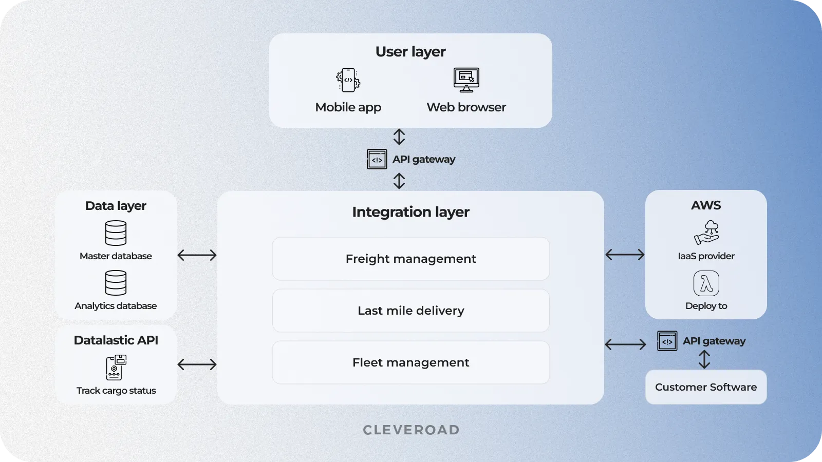 Freight management software architecture