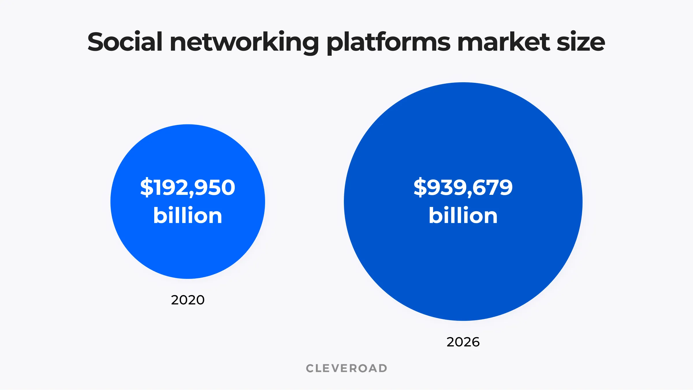 Global social media website market size