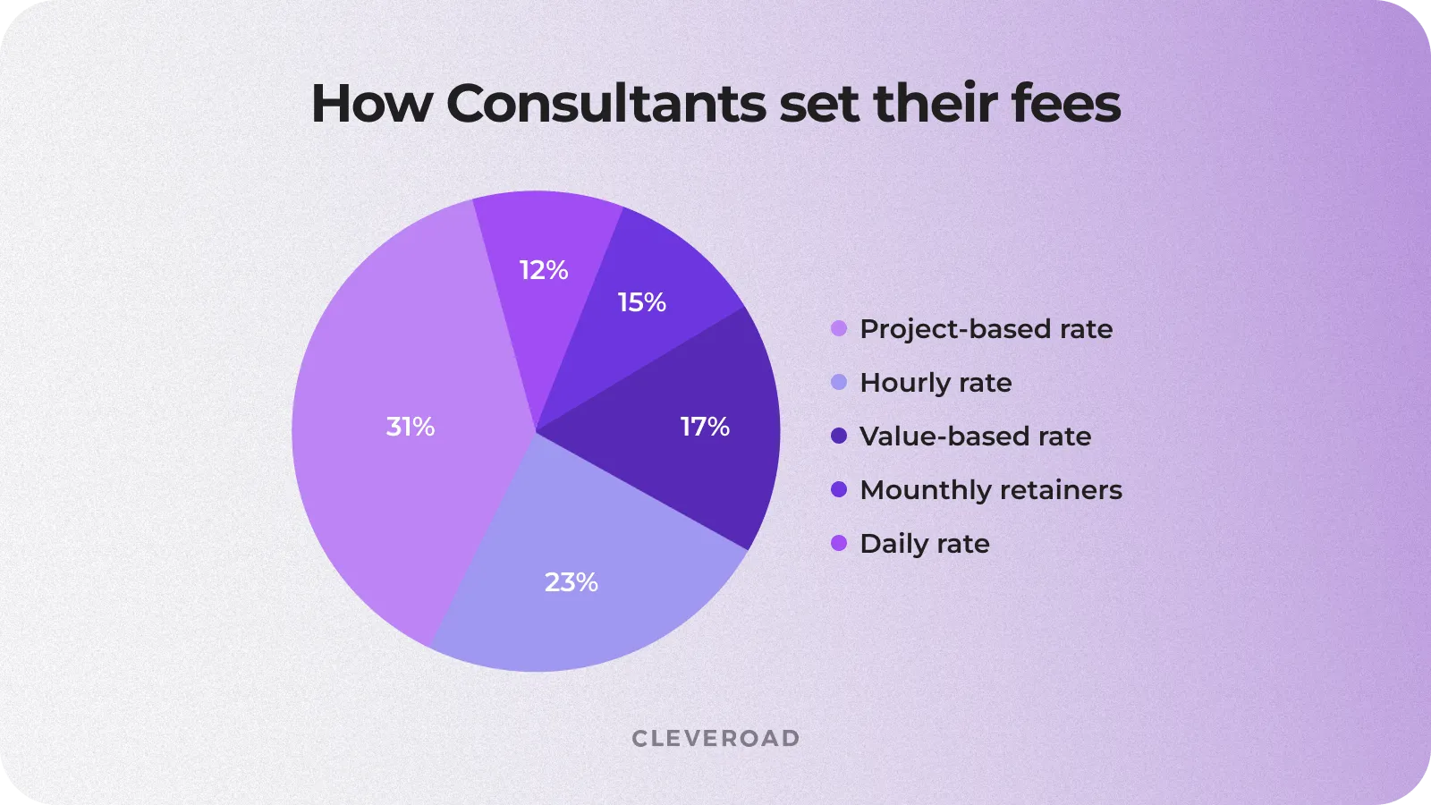 How consultants price their service