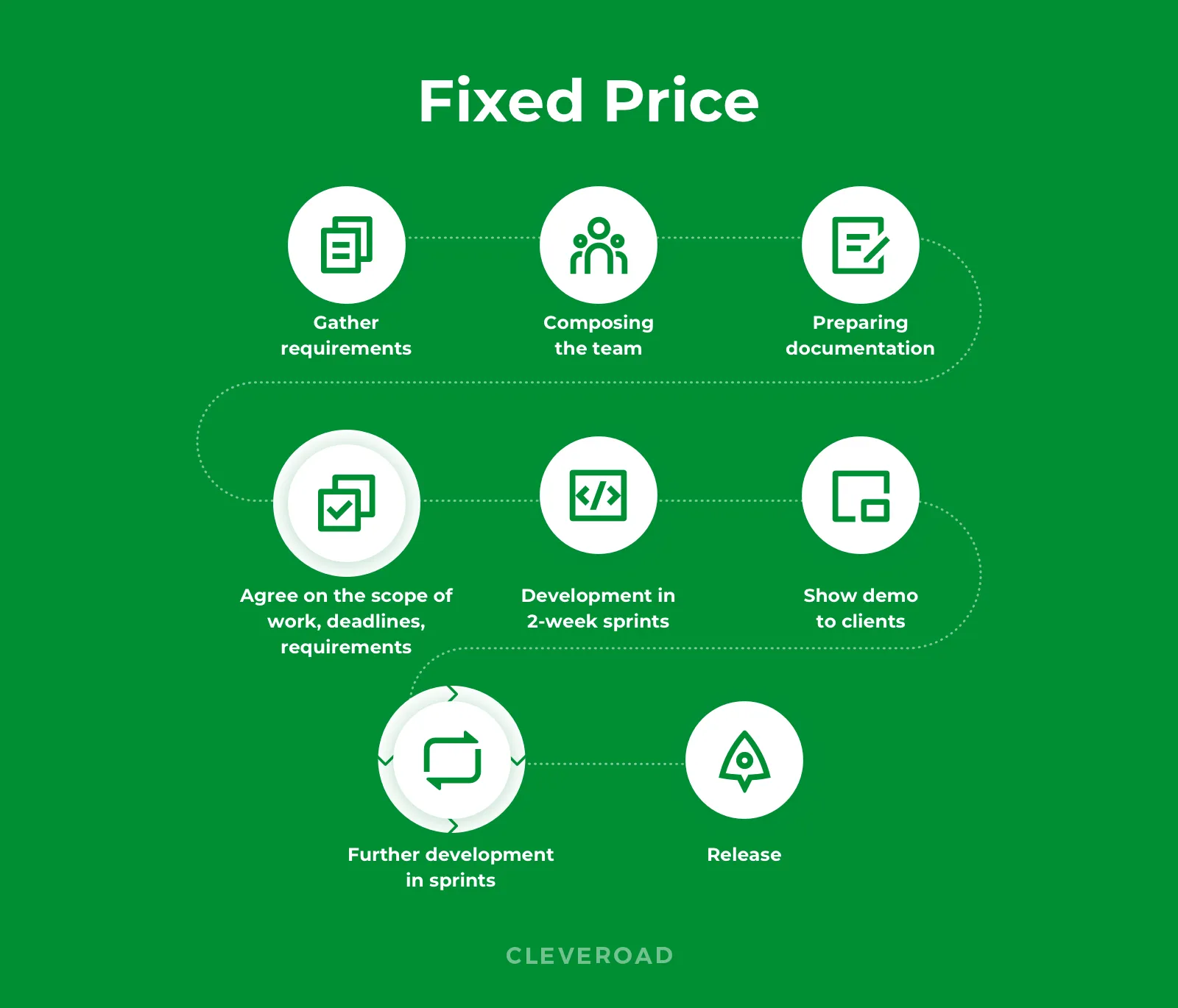 How development goes under fixed price contract