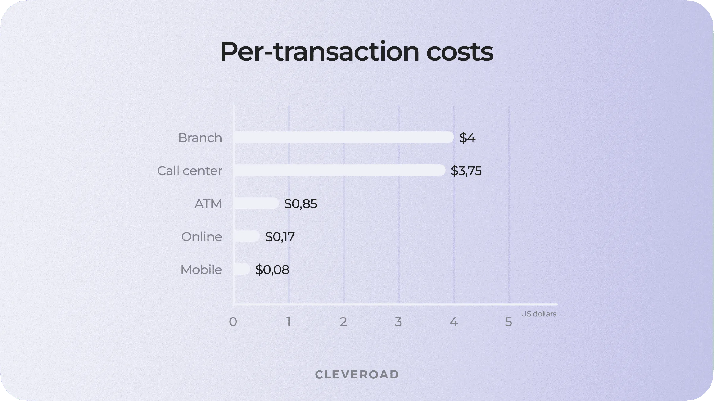 How much making a transaction costs, by channel