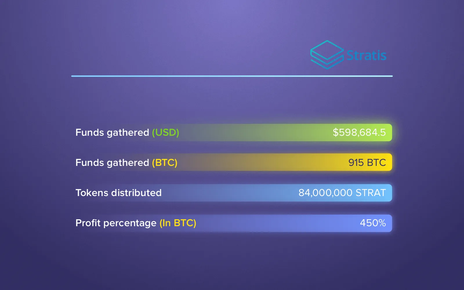 ICO examples: Stratis