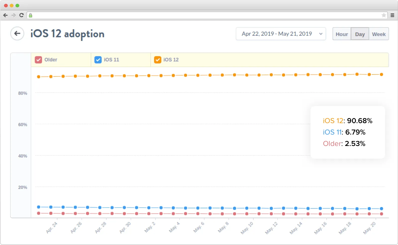 iOS 12 adoption on a graph