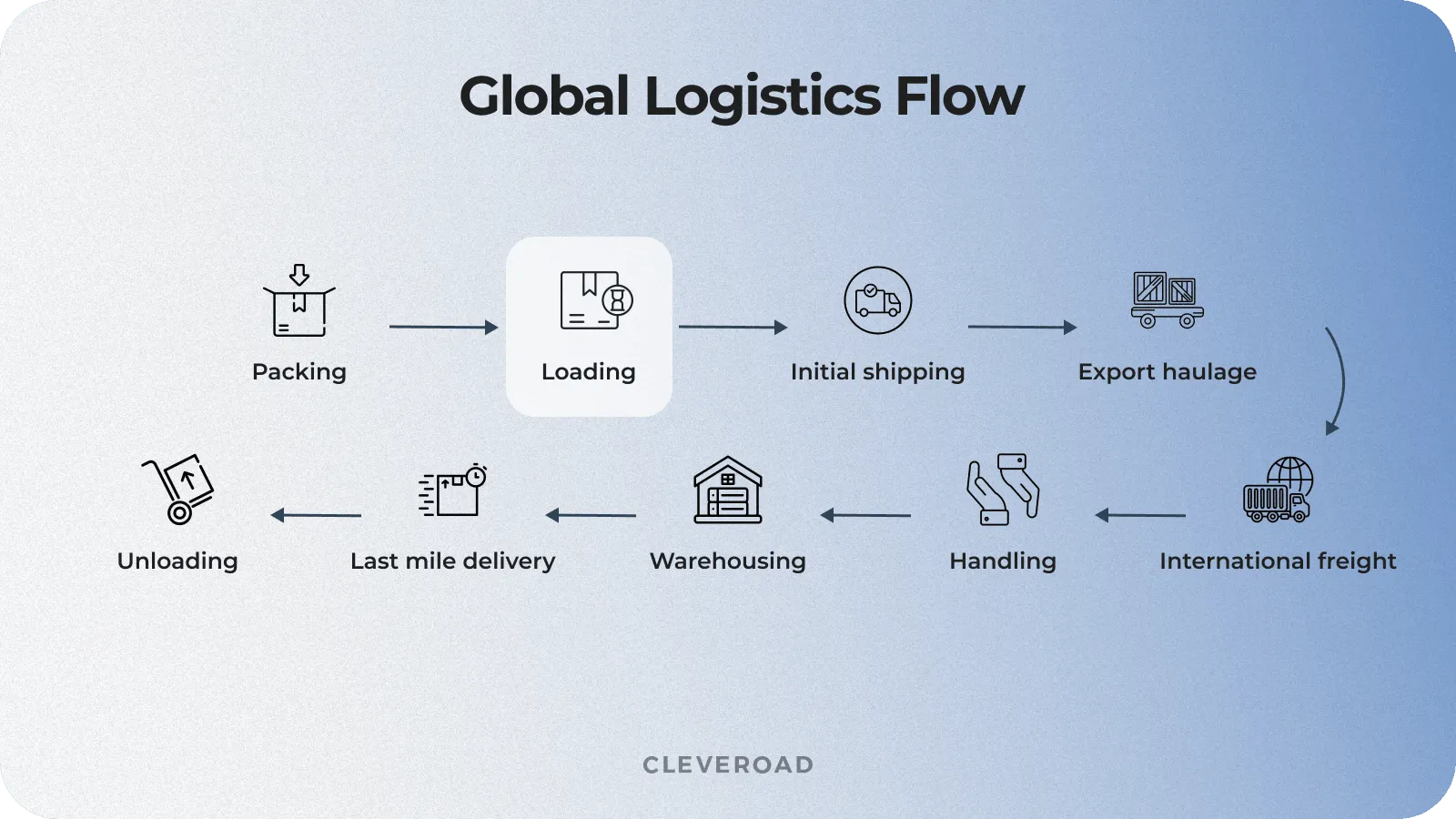 Load planning process