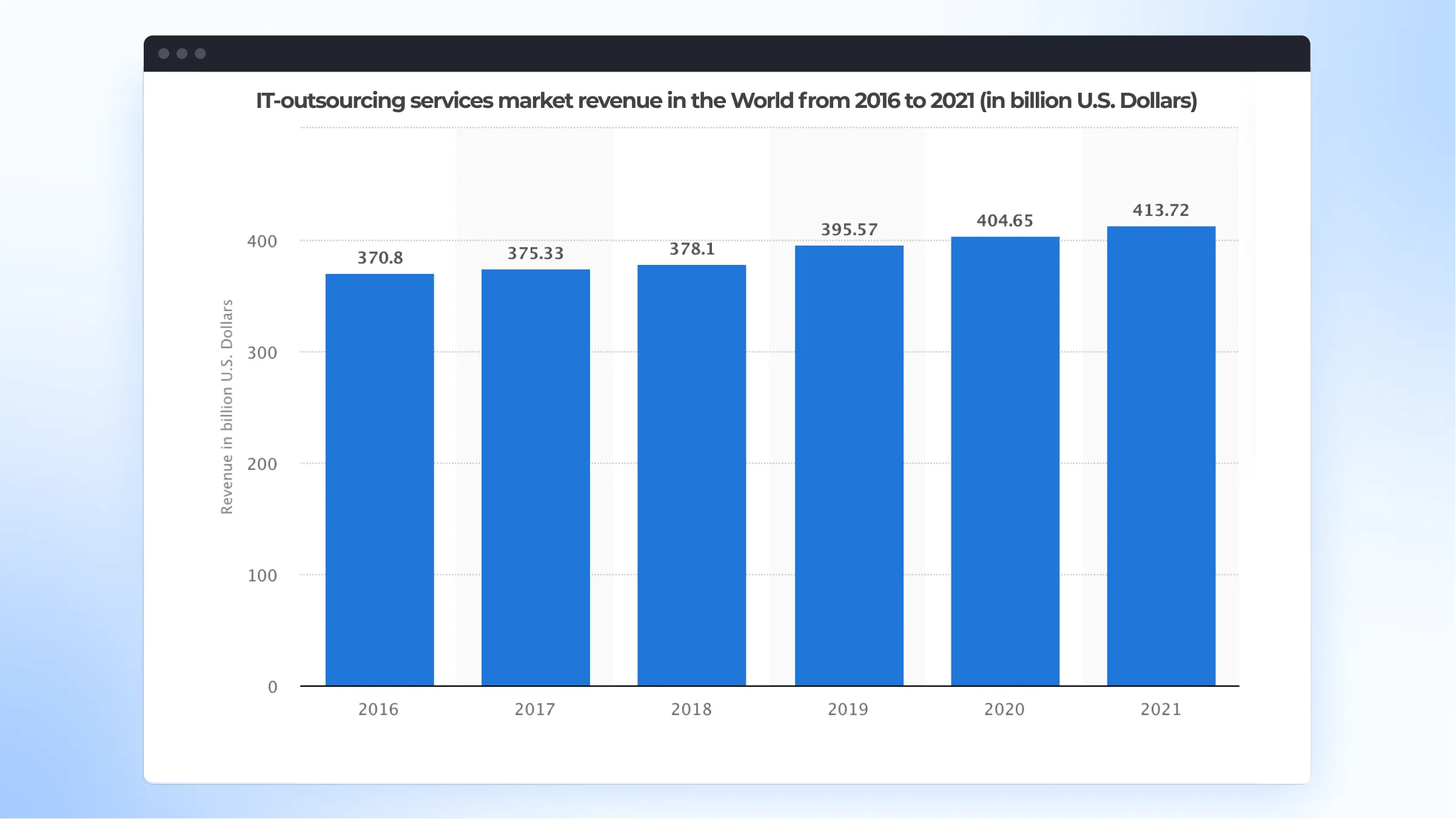 Outsourcing market profit