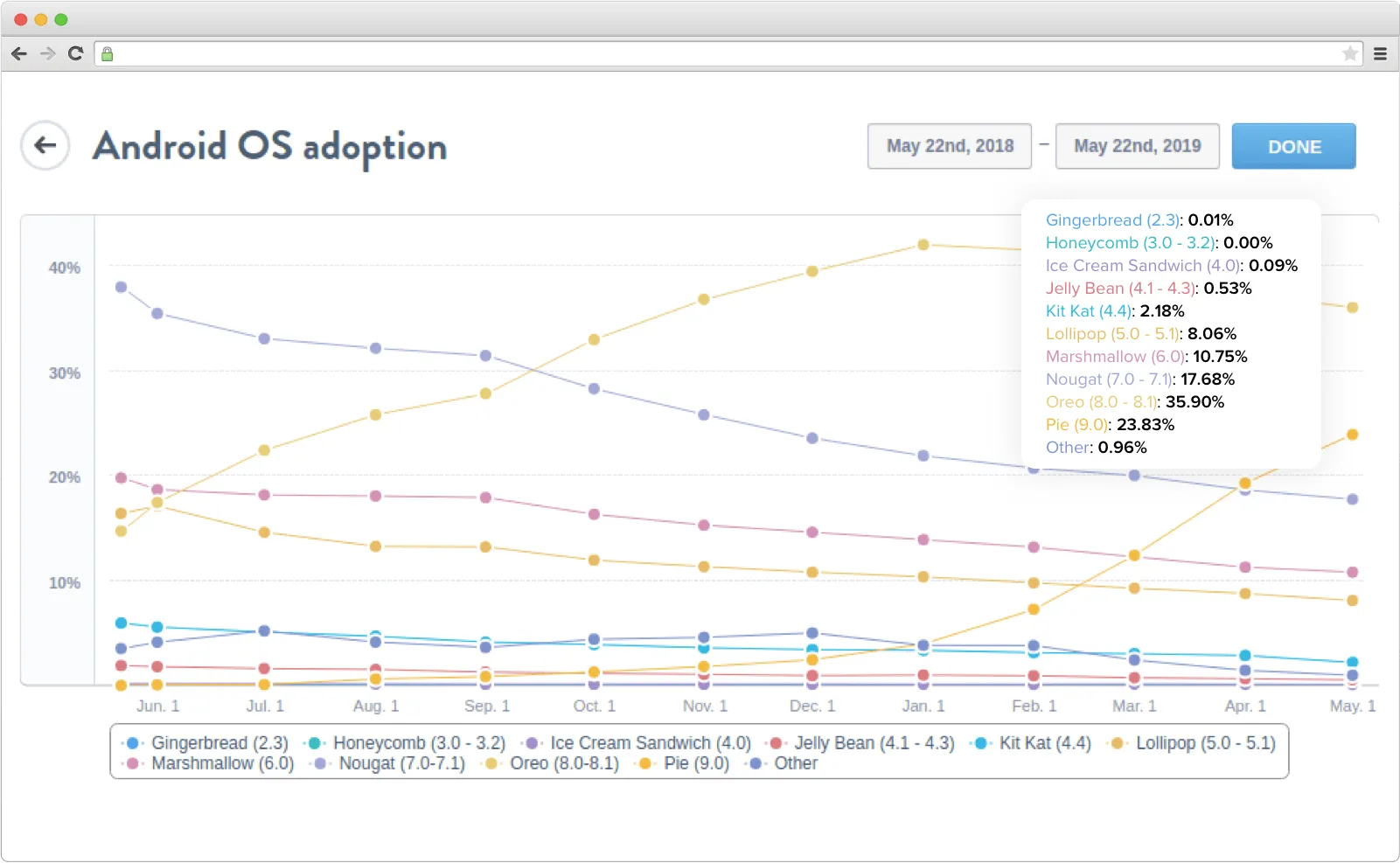 Share of Android versions on a graph