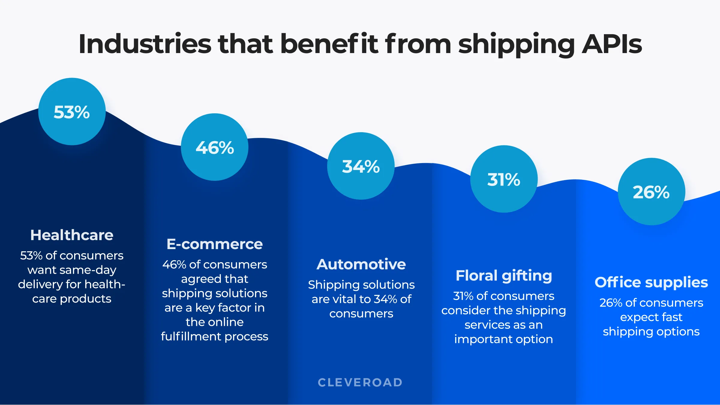 Shipping API in various domains