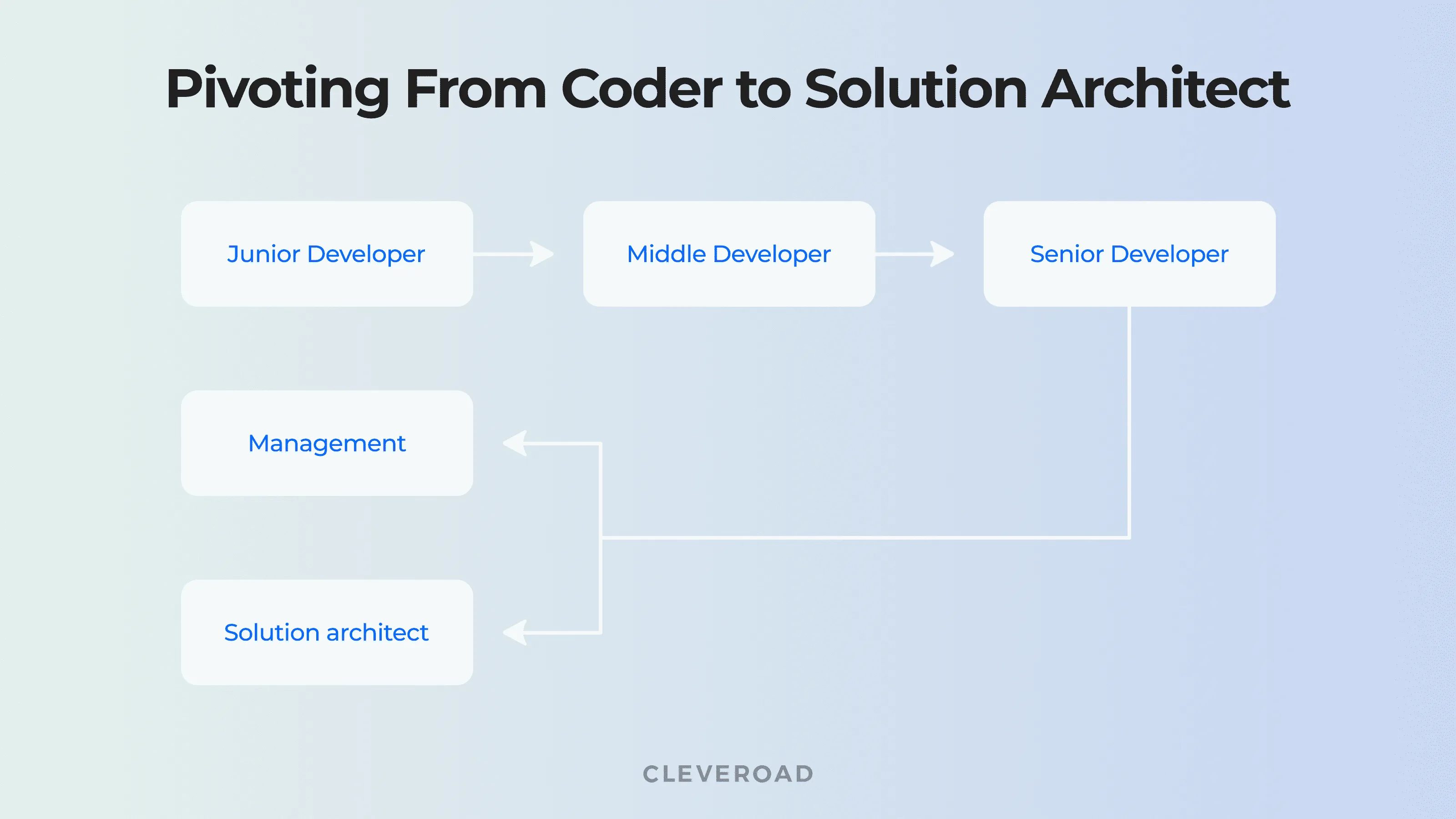 Solution architect competencies