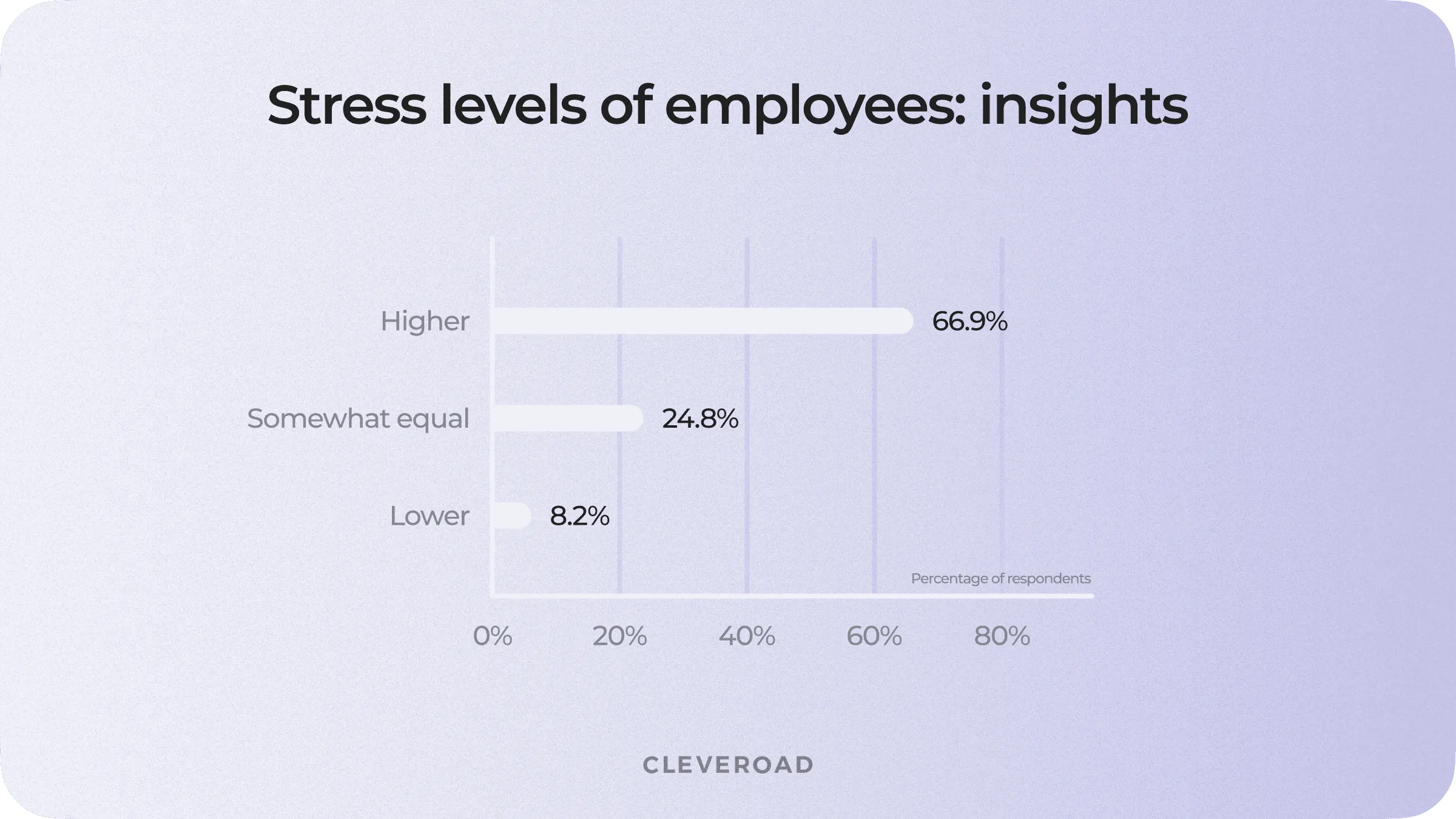 Stress level analysis