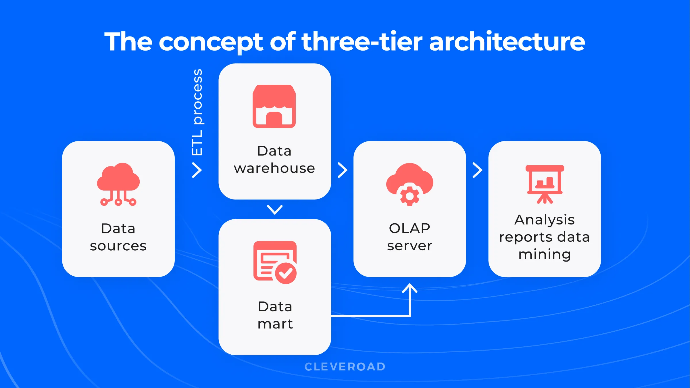 The idea of three-tier architecture