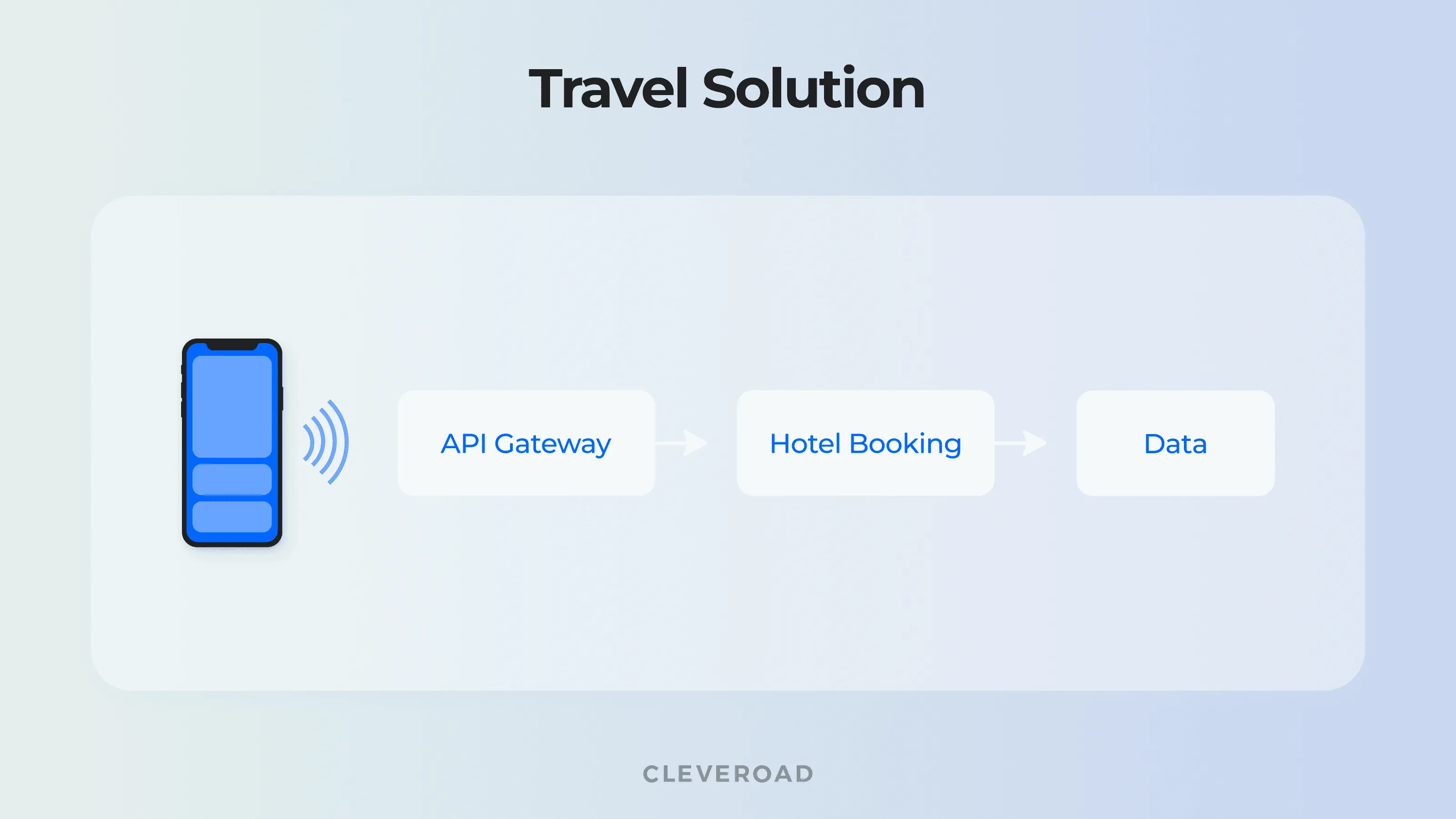 Travel solution architecture concept