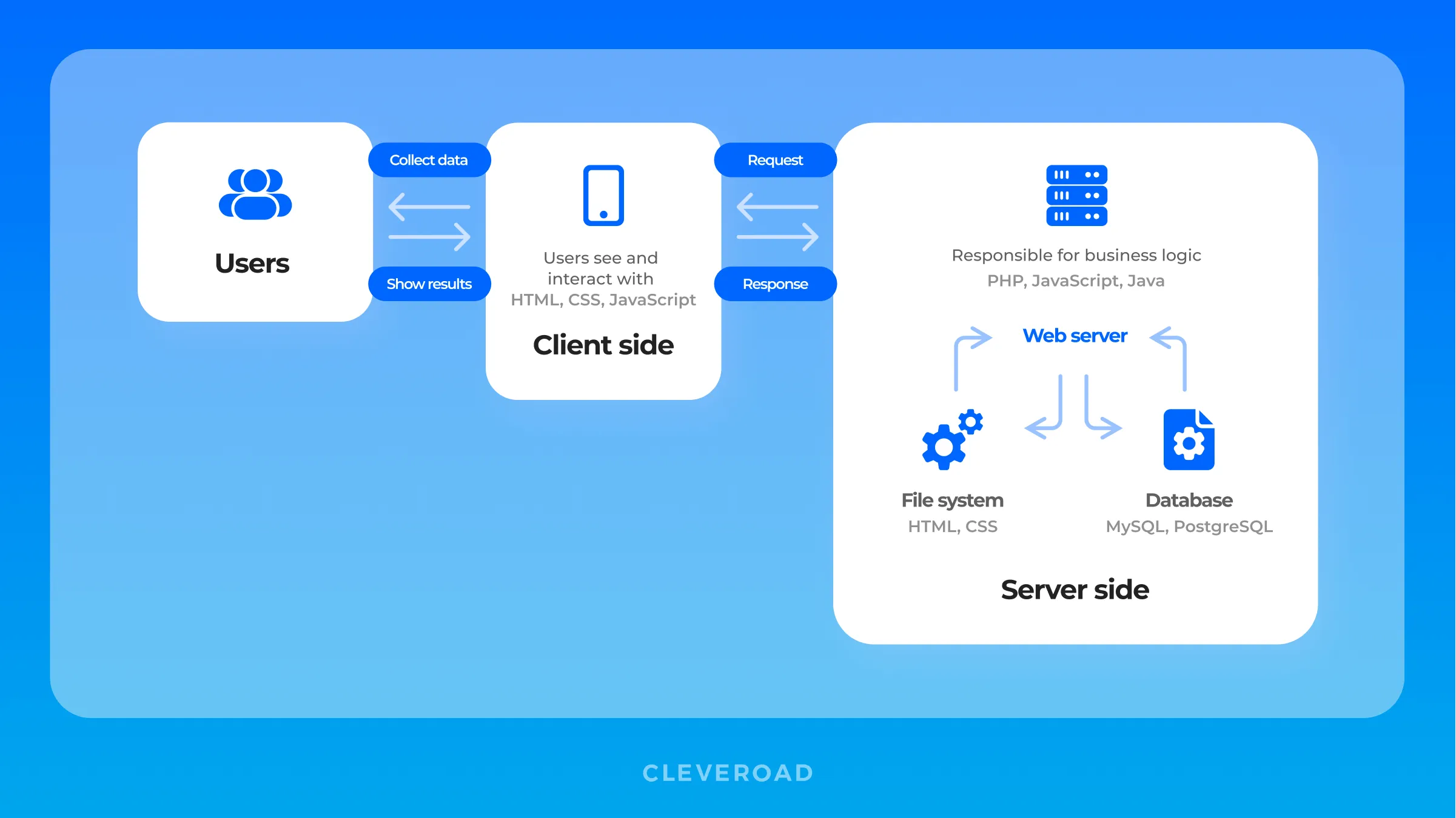 Web application architecture