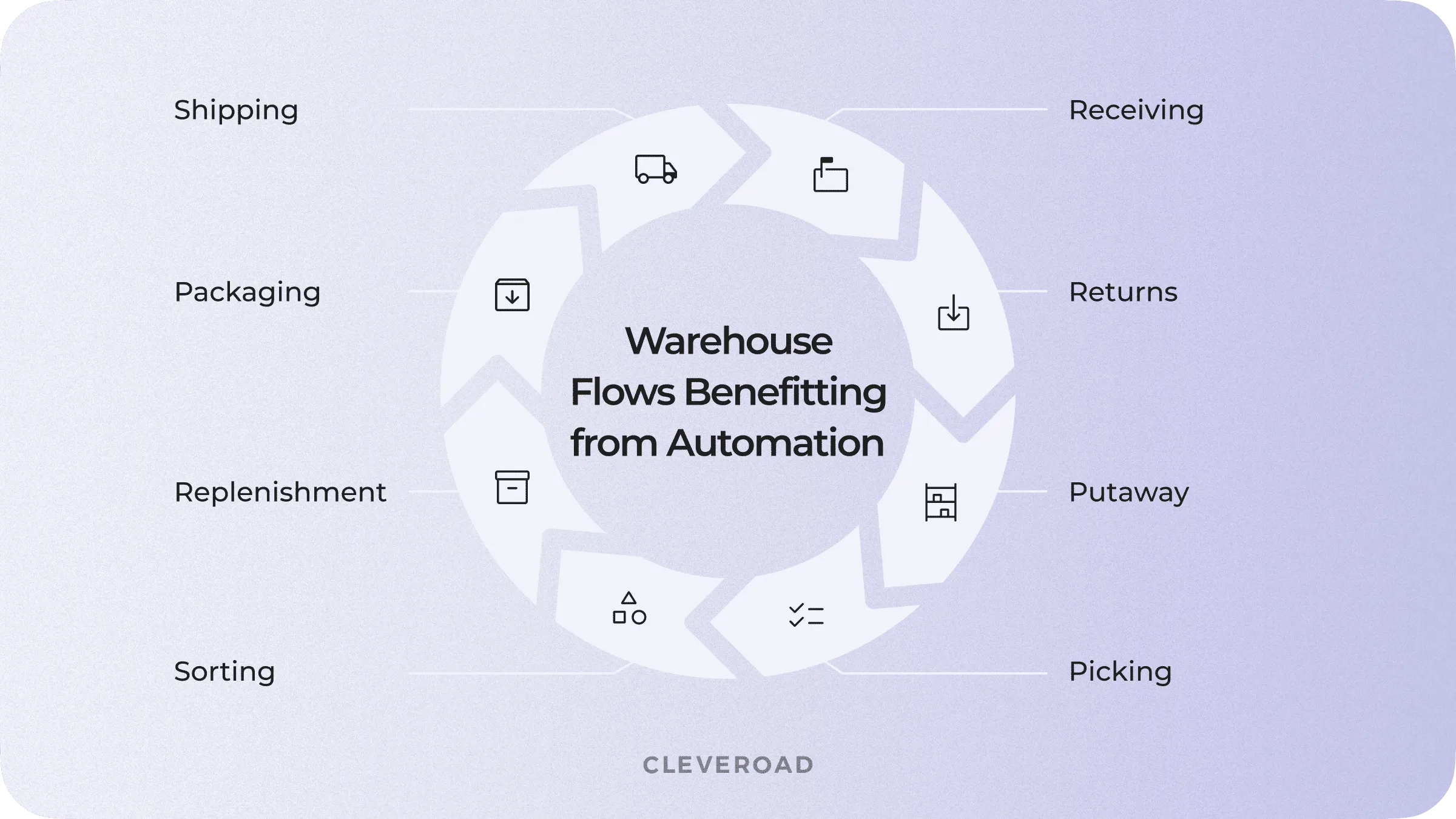 What is automation in warehousing: processes advantaging from automation